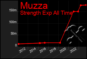 Total Graph of Muzza