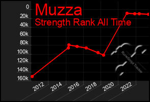 Total Graph of Muzza