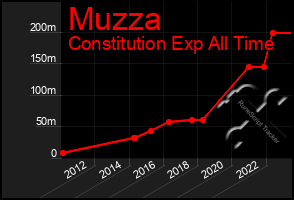 Total Graph of Muzza