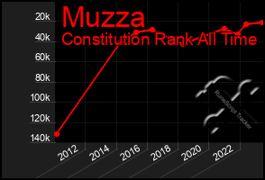 Total Graph of Muzza