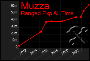 Total Graph of Muzza