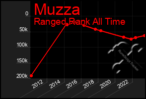 Total Graph of Muzza