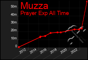 Total Graph of Muzza