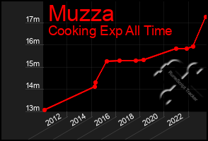 Total Graph of Muzza