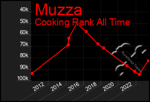 Total Graph of Muzza