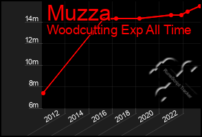 Total Graph of Muzza