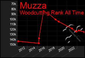 Total Graph of Muzza