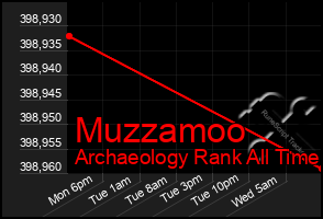 Total Graph of Muzzamoo