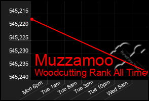 Total Graph of Muzzamoo