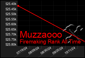 Total Graph of Muzzaooo