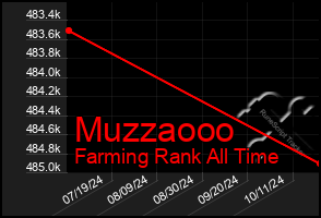 Total Graph of Muzzaooo