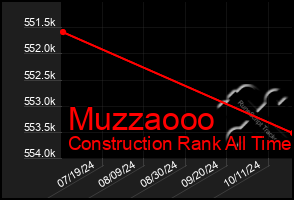 Total Graph of Muzzaooo