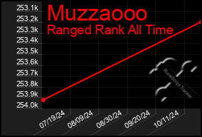 Total Graph of Muzzaooo