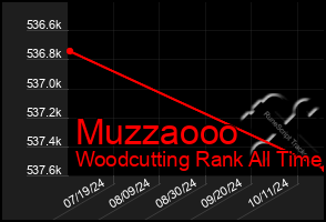 Total Graph of Muzzaooo