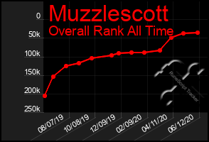 Total Graph of Muzzlescott
