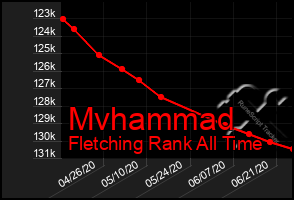 Total Graph of Mvhammad