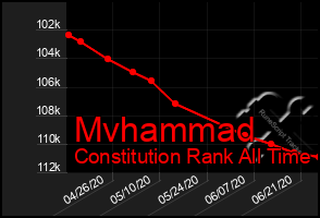 Total Graph of Mvhammad