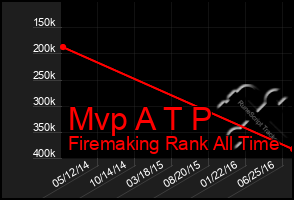 Total Graph of Mvp A T P