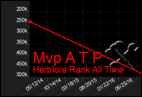 Total Graph of Mvp A T P