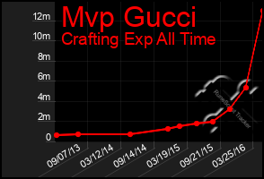 Total Graph of Mvp Gucci