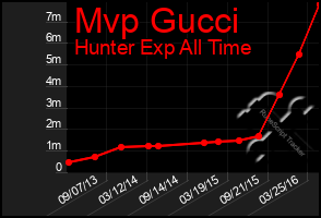 Total Graph of Mvp Gucci