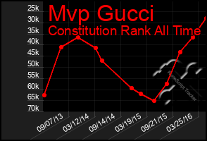 Total Graph of Mvp Gucci