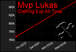Total Graph of Mvp Lukas