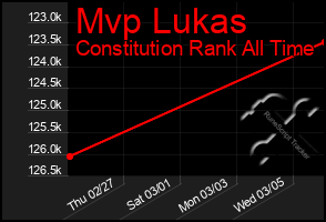 Total Graph of Mvp Lukas