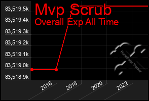 Total Graph of Mvp Scrub