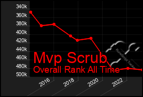 Total Graph of Mvp Scrub