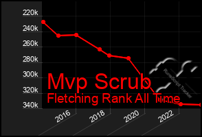 Total Graph of Mvp Scrub