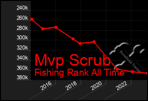 Total Graph of Mvp Scrub