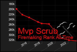 Total Graph of Mvp Scrub