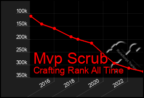 Total Graph of Mvp Scrub