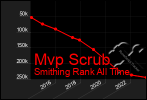 Total Graph of Mvp Scrub