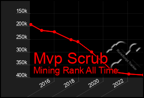 Total Graph of Mvp Scrub