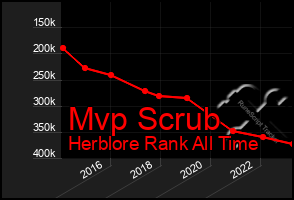 Total Graph of Mvp Scrub