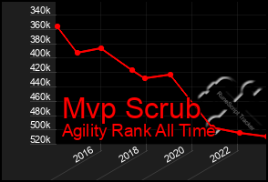 Total Graph of Mvp Scrub