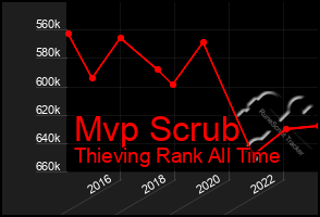 Total Graph of Mvp Scrub