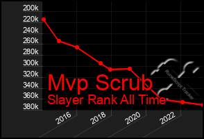 Total Graph of Mvp Scrub