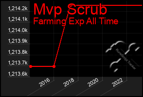 Total Graph of Mvp Scrub