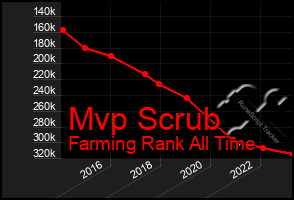 Total Graph of Mvp Scrub