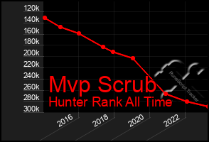 Total Graph of Mvp Scrub