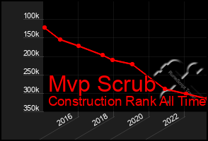 Total Graph of Mvp Scrub