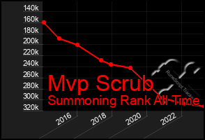 Total Graph of Mvp Scrub