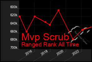 Total Graph of Mvp Scrub