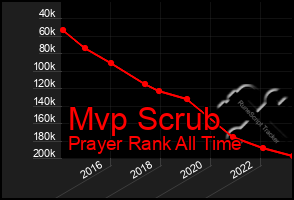 Total Graph of Mvp Scrub