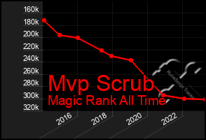 Total Graph of Mvp Scrub