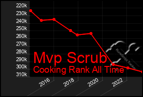 Total Graph of Mvp Scrub