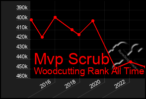 Total Graph of Mvp Scrub